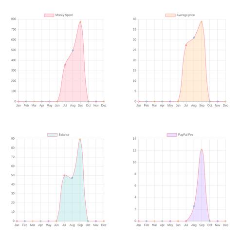 charts